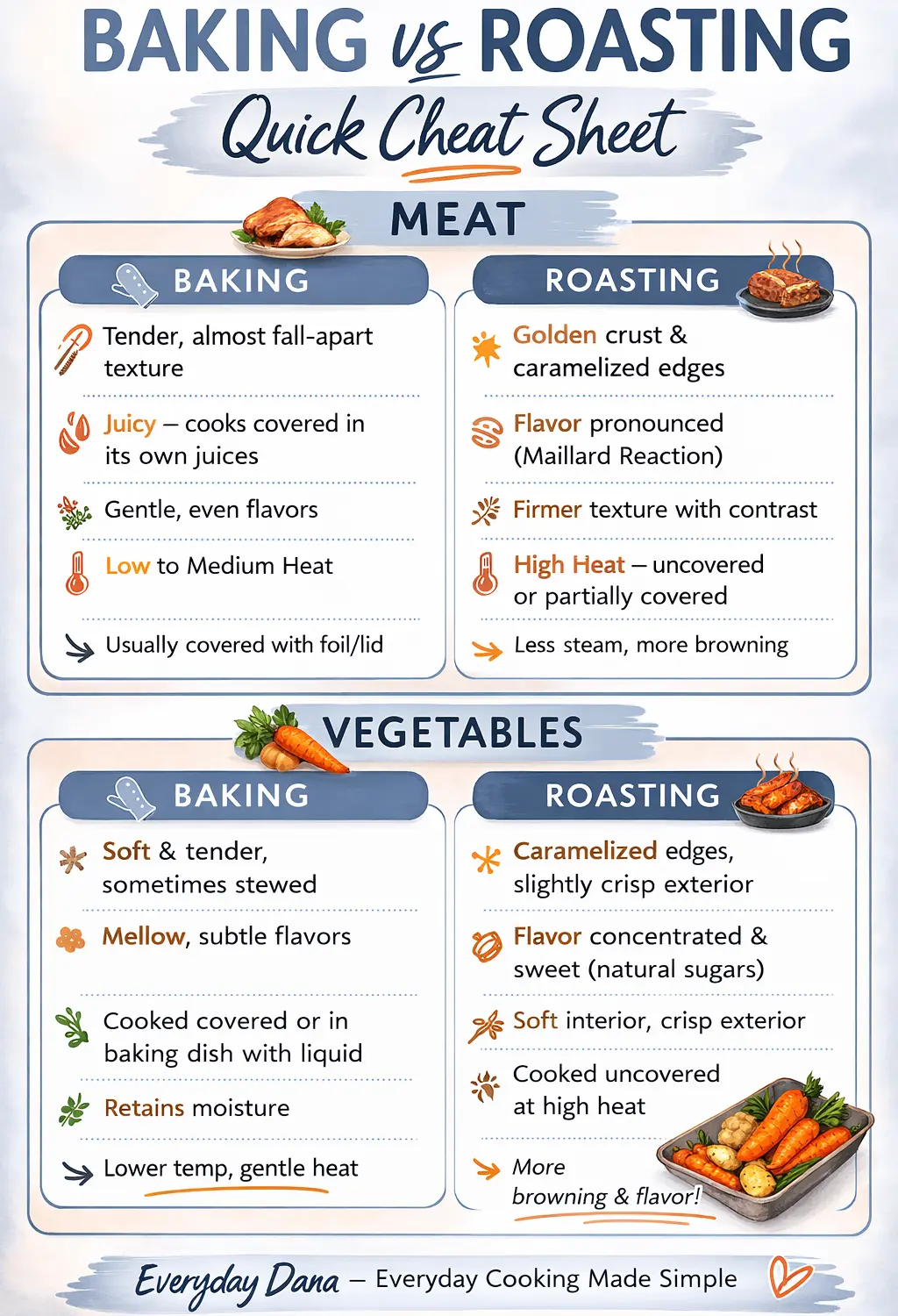 Baking vs Roasting Cheat Sheet: Key differences for meats and vegetables, including texture, flavor, and cooking temperature.